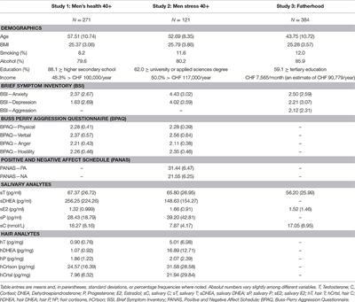 Emotions and Steroid Secretion in Aging Men: A Multi—Study Report